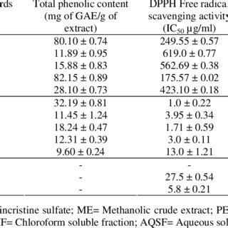 The Total Phenolic Content Free Radical Scavenging And Cytotoxic