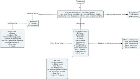 Mapa Conceptual Del Cuento