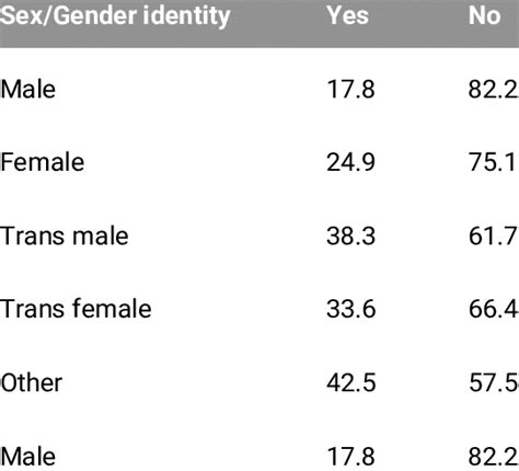 Disability By Sexgender Identity Download Scientific Diagram