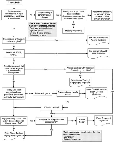 Differential Diagnosis Unstable Angina at Max Nielsen blog
