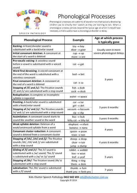 Phonological Processes-Kids Chatter Speech Pathology - Kids Chatter Speech Pathology