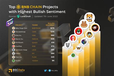 BSCDaily On Twitter Top BNBCHAIN Project With Highest Bullish