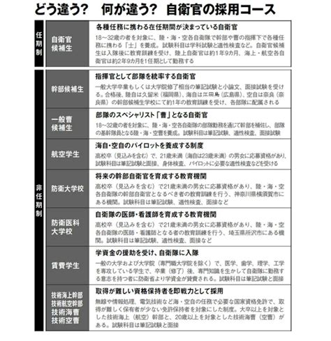 自衛官になるための条件は？自衛隊への入隊方法を比較してみた Mamor Web