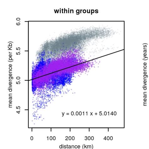 Showing The Slope Of Isolation By Distance Both Within Each Group And