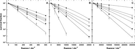 Survival Curves Of B Subtilis Strains In Response To X Ray