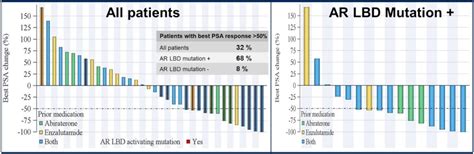 ASCO GU 2022 Phase 1 Results Of The ODM 208 First In Human Phase 12