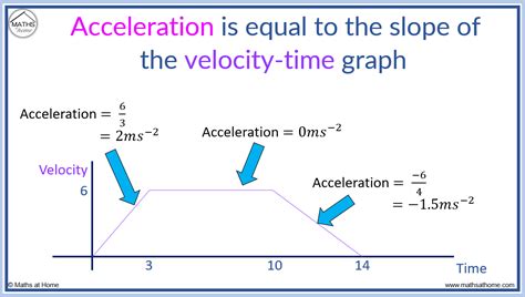 How To Find Displacement Velocity And Acceleration