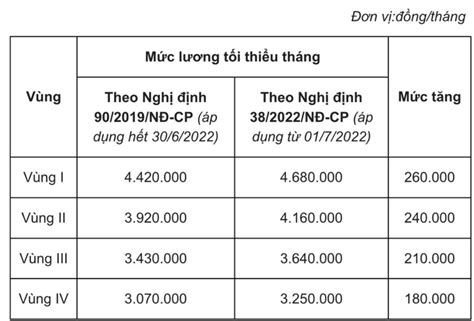 Những lưu ý khi thực hiện tăng lương tối thiểu vùng từ 1 7 2022 Đà