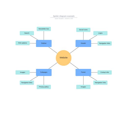 Spider diagram example | Lucidchart