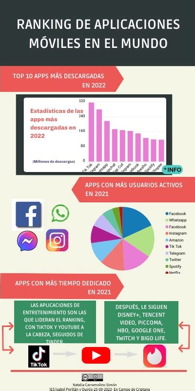 Infograf A De Ranking De Aplicaciones En El Mundo