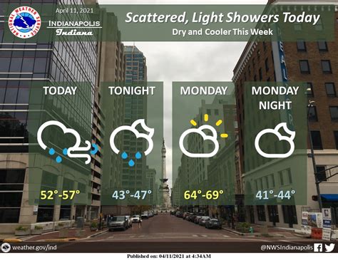 Indianapolis Weather Forecast for April 11, 2021