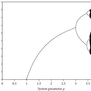 Logistic map bifurcation diagram. | Download Scientific Diagram