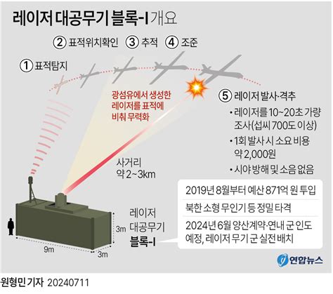 그래픽 레이저 대공무기 블록 Ⅰ 개요 연합뉴스