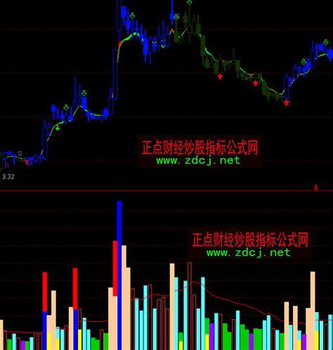 通达信特殊成交量分析指标公式 正点财经 正点网