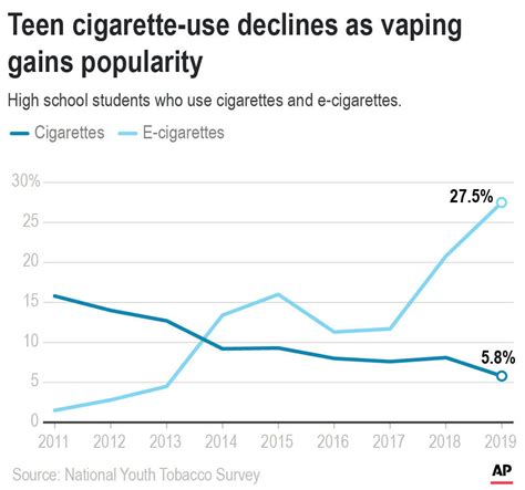 Chart Shows The Trend In Teen Vaping And Smoking Since 2011