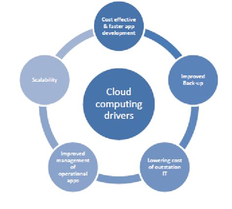 6 Benefits Of Cloud Computing Download Scientific Diagram