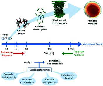 Cellulose Nanocrystals In Nanoarchitectonics Towards Photonic