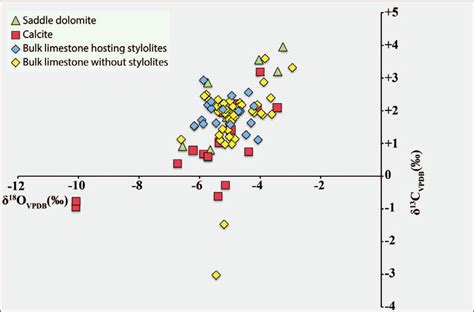 Cross Plot Of Oxygen Versus Carbon Isotopes Of Bulk Limestone Samples