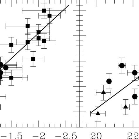 Left Relation Between The Mass To Light Ratio M L V And The Mean