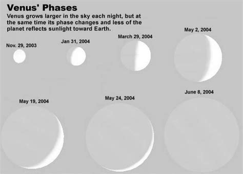 NIGHT SKY~PHASES OF VENUS