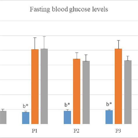 Fasting blood glucose levels. a = unsignificantly different with day 13... | Download Scientific ...