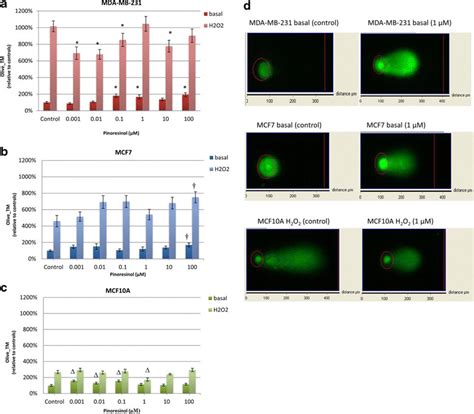 Comet Assay DNA Oxidative Damage In MDA MB 231 A MCF7 B Or MCF10A C