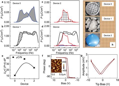 Polarization P versus vibration frequency ω hysteresis loop a Pω