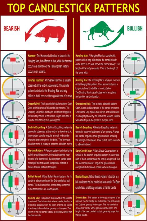 Bullish Reversal Candlestick Patterns Day Trading Poster Candlestick Patterns, Candlesticks ...