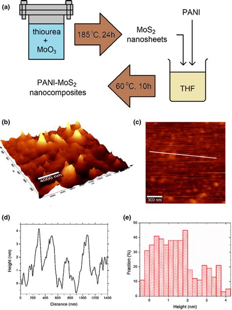 A Scheme Of The Preparation Procedure Of Mos2 Nanosheets And Pani Mos2