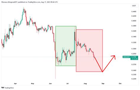 Analyse Cardano Ada Herhaalt Koersdoel Is Cent Blox Nieuws