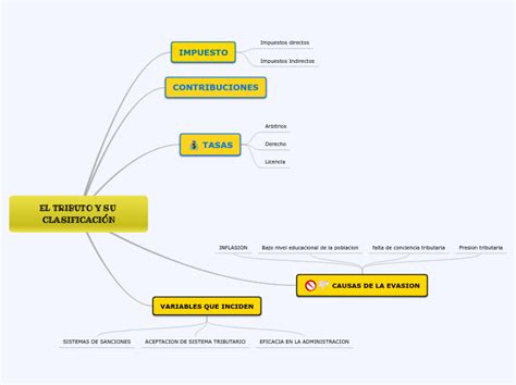 EL TRIBUTO Y SU CLASIFICACIÓN Mind Map