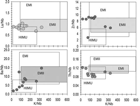 Variation Of La Nb Zr Nb Ba Nb And Th Nb Vs K Nb Representing