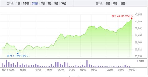 특징주 네이처셀 상승세 어디까지 이어질까7거래일 연속 상승세