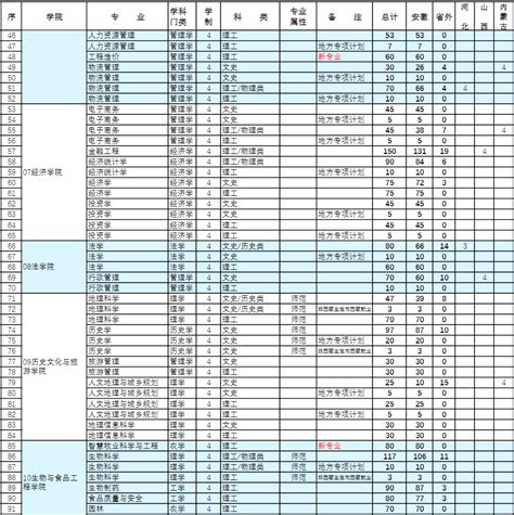 2023阜阳师范大学各省招生计划及招生人数 具体招哪些专业有途教育