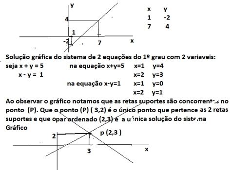 Estudando Matemática Equações inequações e sistemas do 1º grau