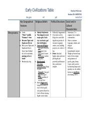 Early Civilization Complete Mar27 Docx Early Civilizations Table Key