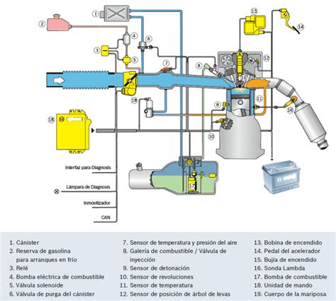 Sistema De Inyección Evolución Función Partes Tipos Y Beneficios