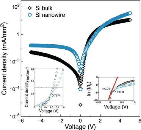 Photocurrent Densities Of The Pn Junction Sinws And Planar Si