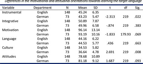 Table 1 From Instrumental And Integrative Orientations In Second