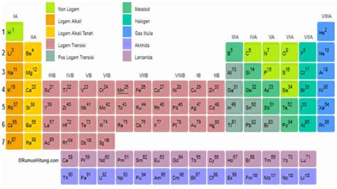 Sifat Periodik Unsur Di Dalam Tabel Periodik Simak Di Sini
