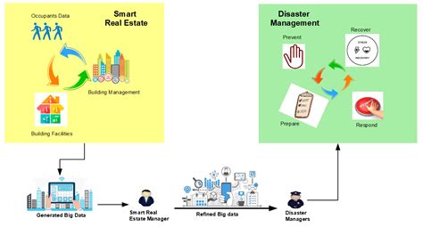 Bdcc Free Full Text Big Data And Its Applications In Smart Real