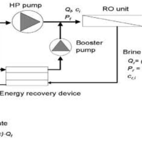 A Schematic Diagram Of Ro Desalination Process 28 Download