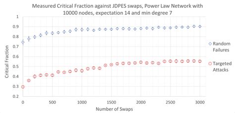 Critical fraction for random failures and targeted attacks compared to ...