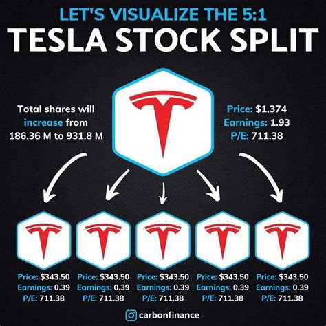 Tesla Stock Split Nam Maness