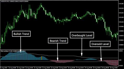 Elliot Waves Oscillator - Trend Following System