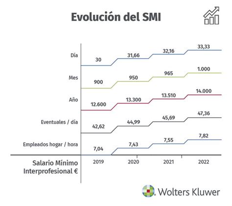 Subida Del Smi 2022 Todos Los Datos Wolters Kluwer