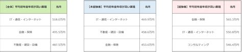 2022年7月度正社員の平均初年度年収推移レポート マイナビキャリアリサーチlab