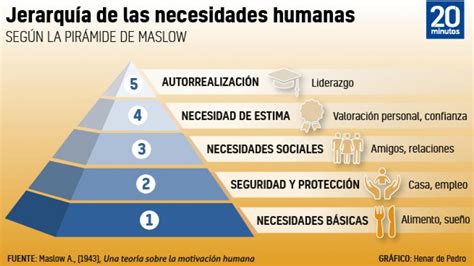 Jerarquia De La Piramide De Maslow De Las Necesidades Images