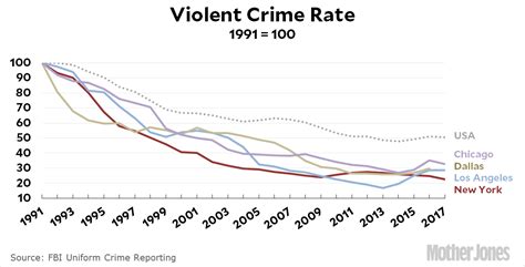 Lead Crime And New York City Mother Jones