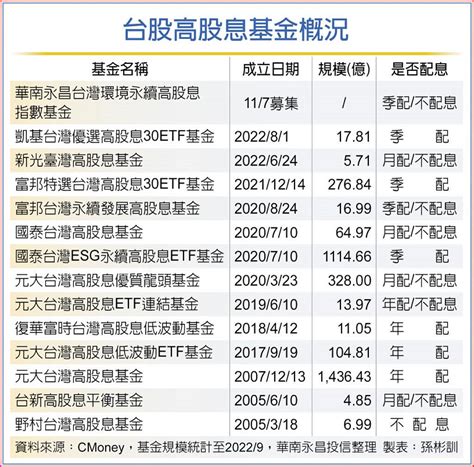 高息基金搭esg題材 擁優勢 基金 旺得富理財網